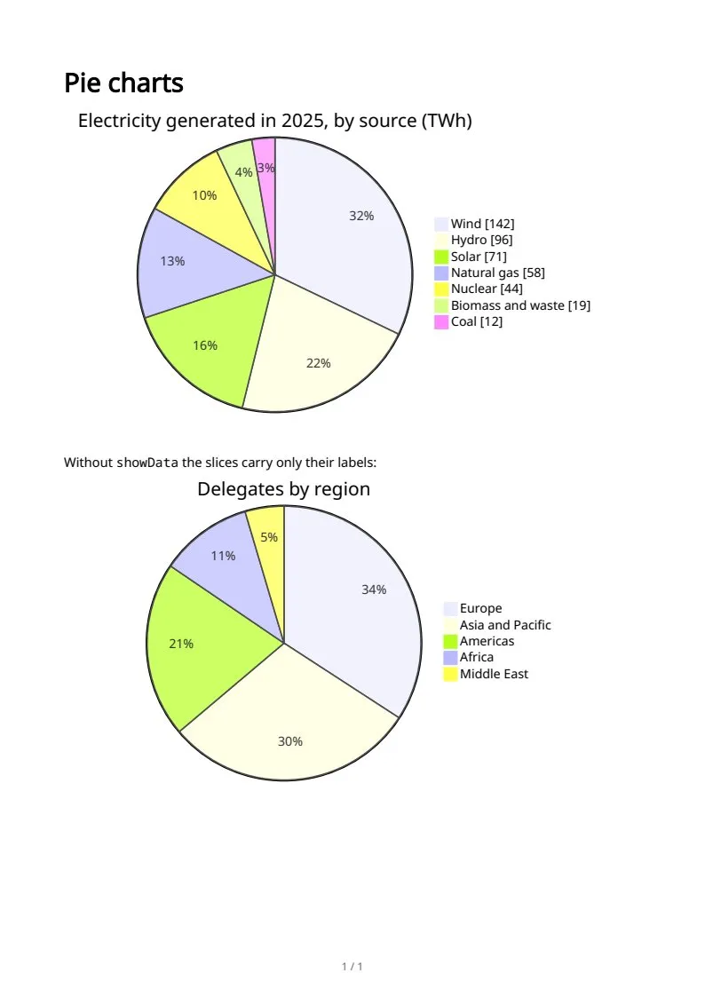 Pie charts, page 1 of 1