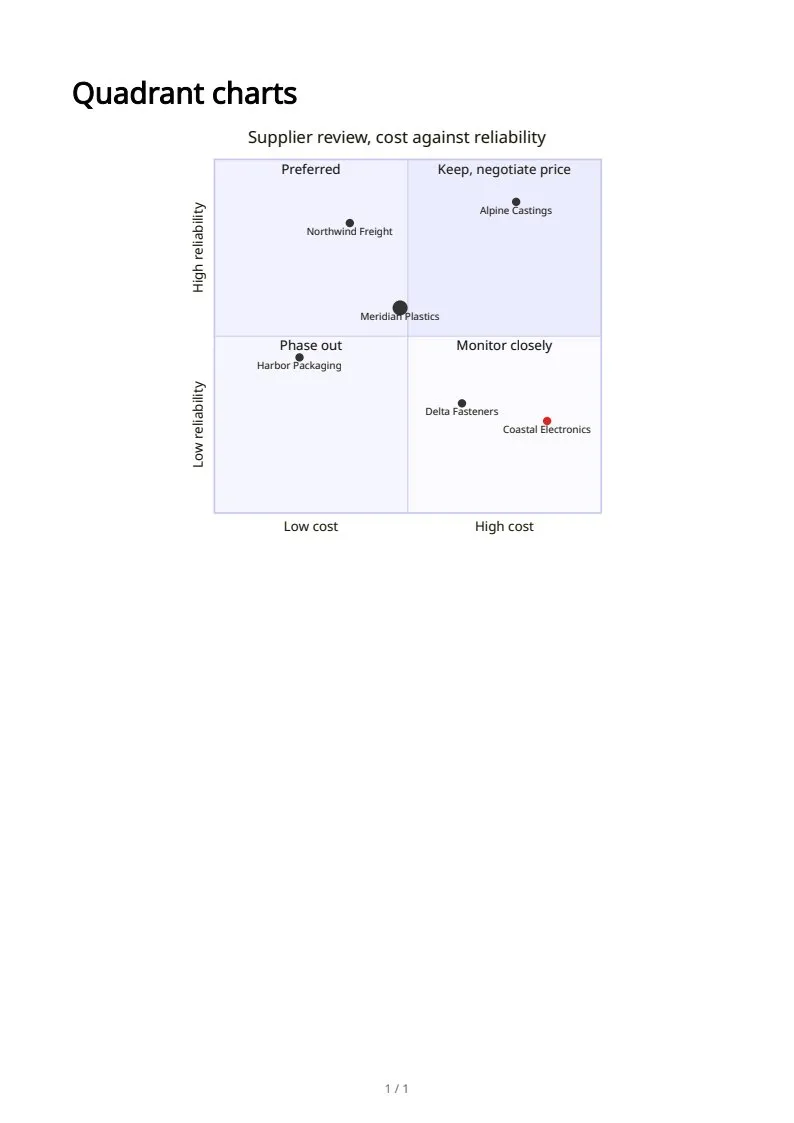 Quadrant charts, page 1 of 1