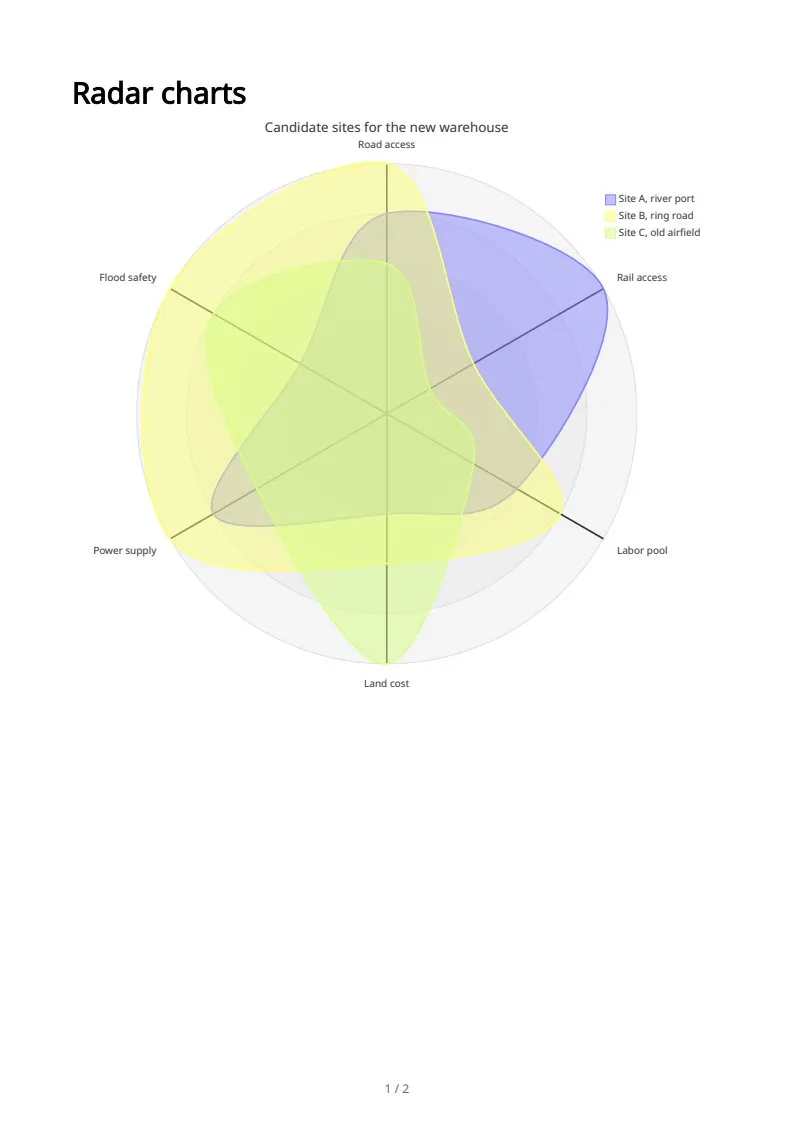 Radar charts, page 1 of 2