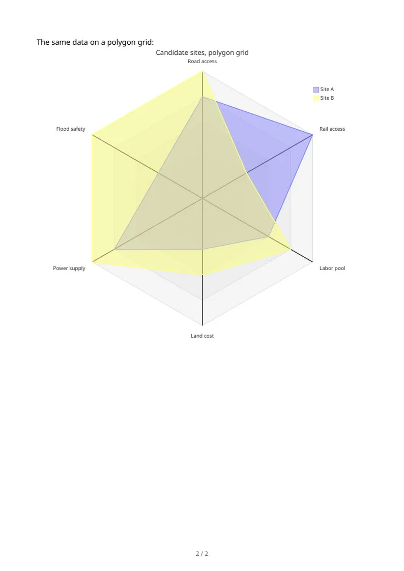 Radar charts, page 2 of 2
