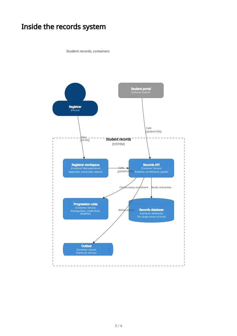 C4 context & container diagrams, page 3 of 4