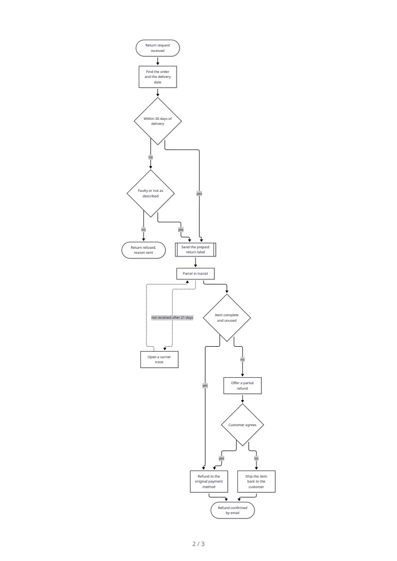 Flowcharts, page 2 of 3