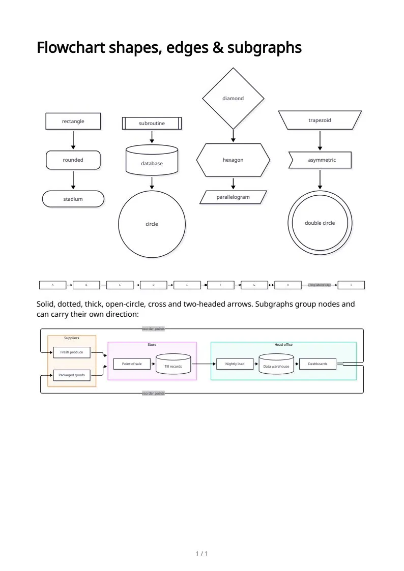 Flowchart shapes, edges & subgraphs, page 1 of 1