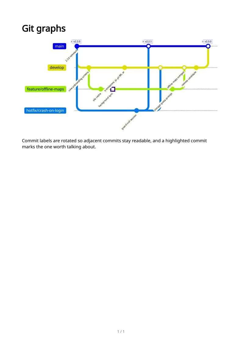 Git graphs, page 1 of 1
