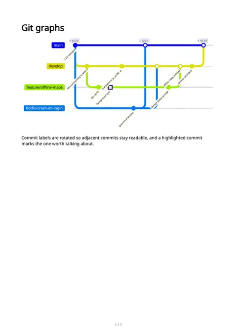 Git graphs, first page