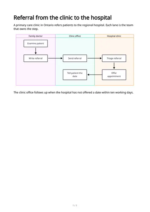 Swimlane diagrams, first page